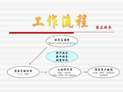 电脑门店软件服务标准化工作流程